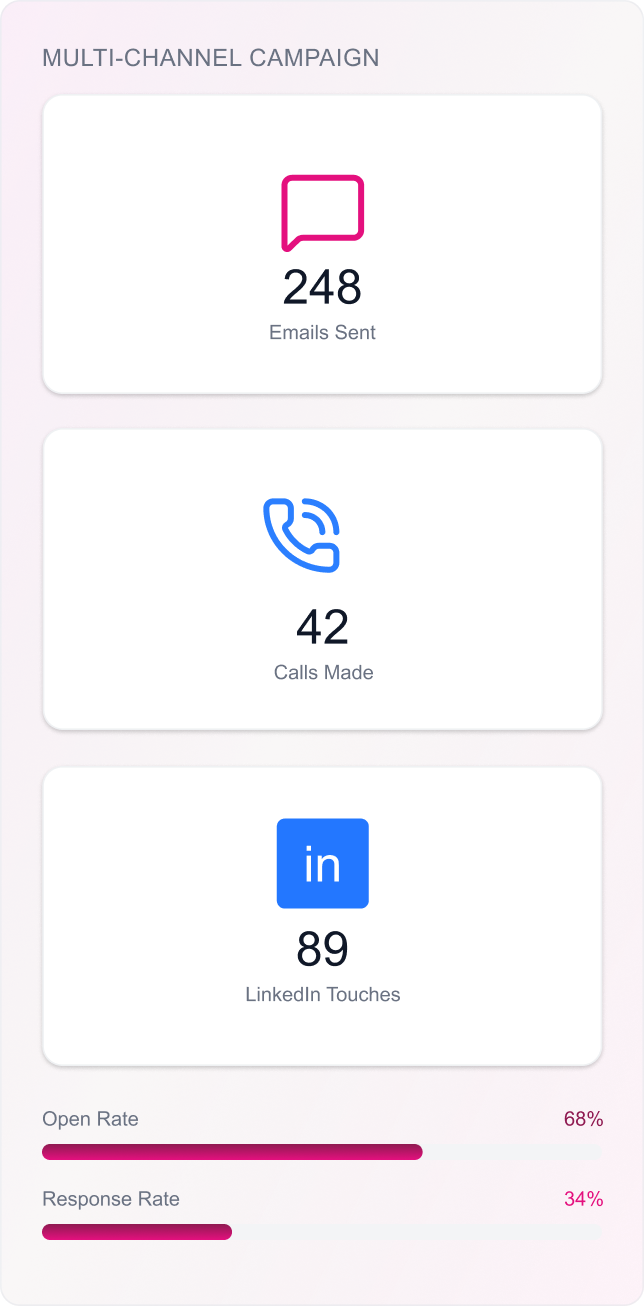 Multi-Channel Campaign Dashboard
